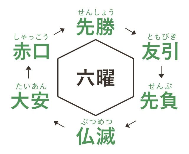 thứ tự các ngày trong lịch Rokuyo